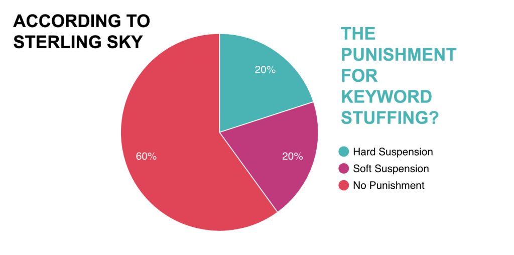 Keyword stuffing doesn't work unless you like suspensions