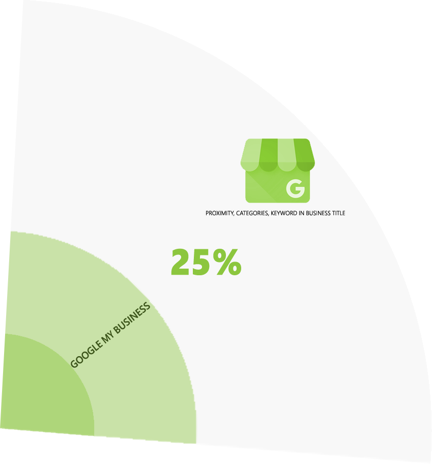Google My Business makes up local SEO for small business