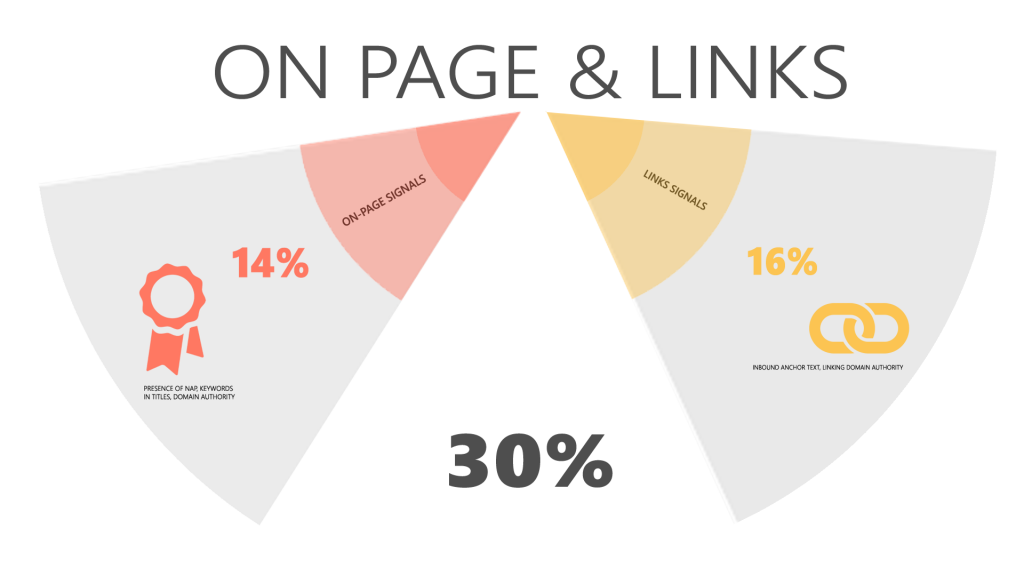 Local Business Marketing Online Strategy link signals