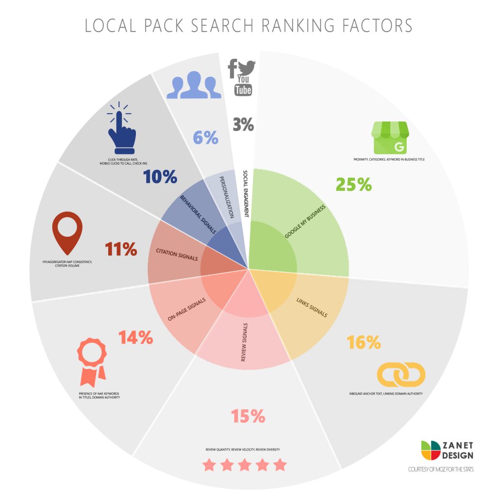 Local Ranking Google Business Profile For Beginners