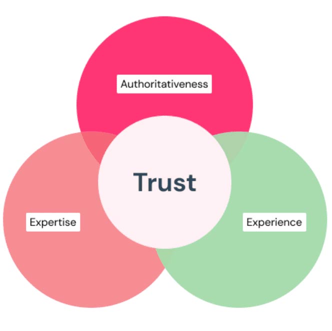 E-E-A-T may challenge ChatGPT